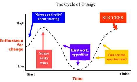 Stages Of Change. Stages+of+change+cycle