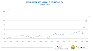 Manheim Used Vehicle Value Index