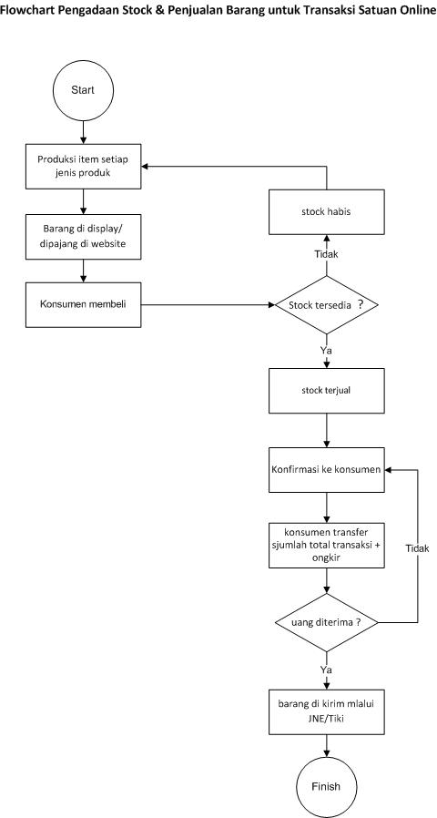 Welcome to DiRa's Blog: Sistem Informasi Penjualan - Flowchart