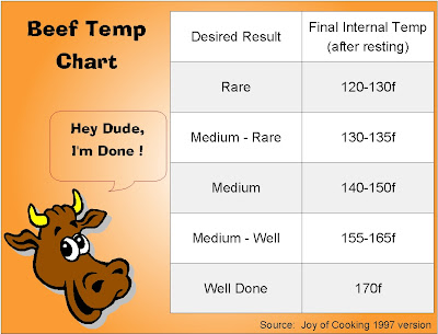 Beef+temp+chart
