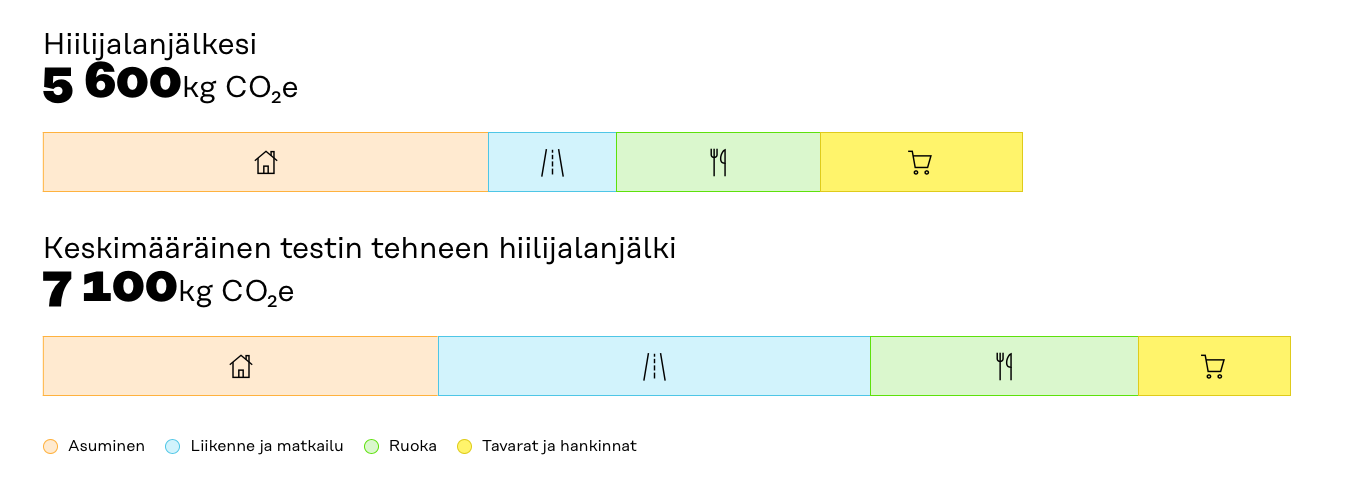 Hiilijalanjälkeni, elämäntapani, ilmastonmuutos, Agenda 2030