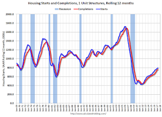 Single family Starts and completions