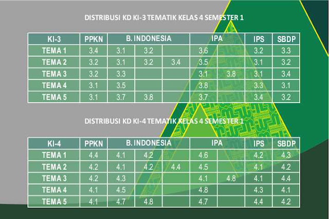  yakni pemetaan Kompetensi Dasar untuk Kompetensi Inti Pengetahuan  Pemetaan KD KI-3 KI-4 Kelas 4 Semester 1 Kurikulum 2013