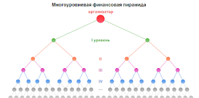 Многоуровневая финансовая пирамида