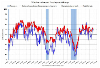 Employment Diffusion Index