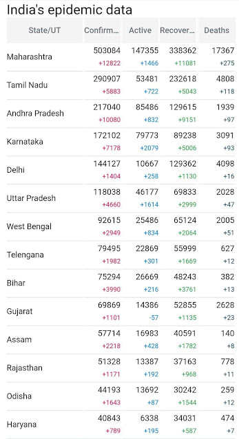 India corona update