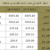 سعر الذهب فى مصر  27-3-2011