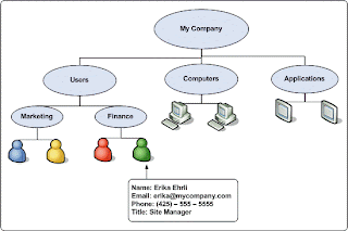 Active directory impresoras