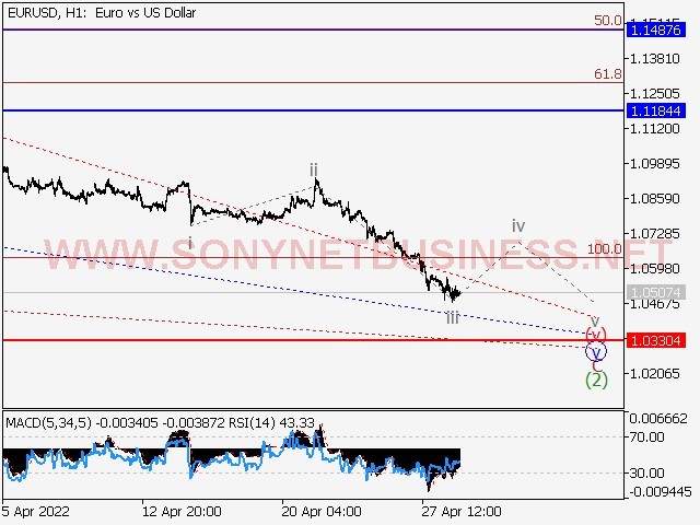 EURUSD Elliott Wave Analysis and Forecast for April 29th to May 6th, 2022