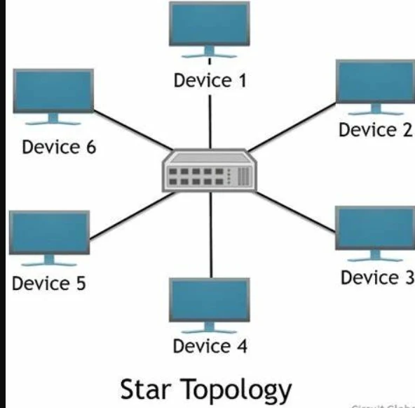 Star Topology