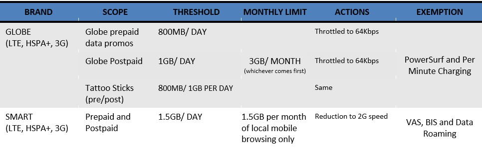 Globe vs Smart FUP