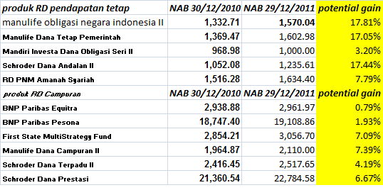 INVESTASI Reksa Dana Indonesia: Desember 2011