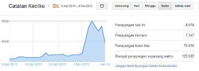 Hanya Butuh 5 Hari Meningkatkan Pengunjung Blog Naik Drastis 