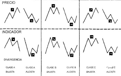 operar convergencias divergencias forex  al alcance de todos