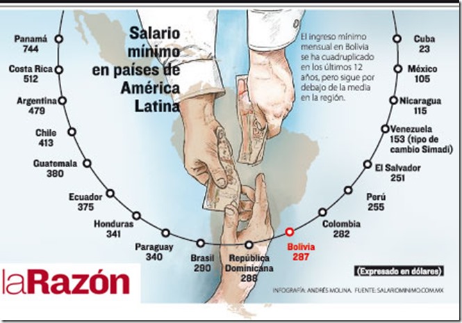 El salario mínimo en Bolivia está por debajo del promedio en América Latina