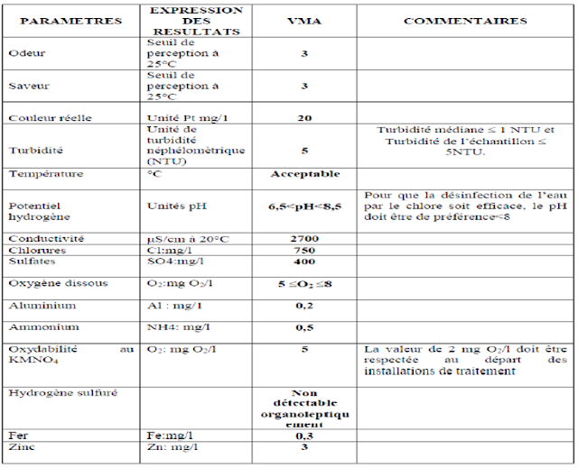 Indicateurs de qualité d’une eau analyse