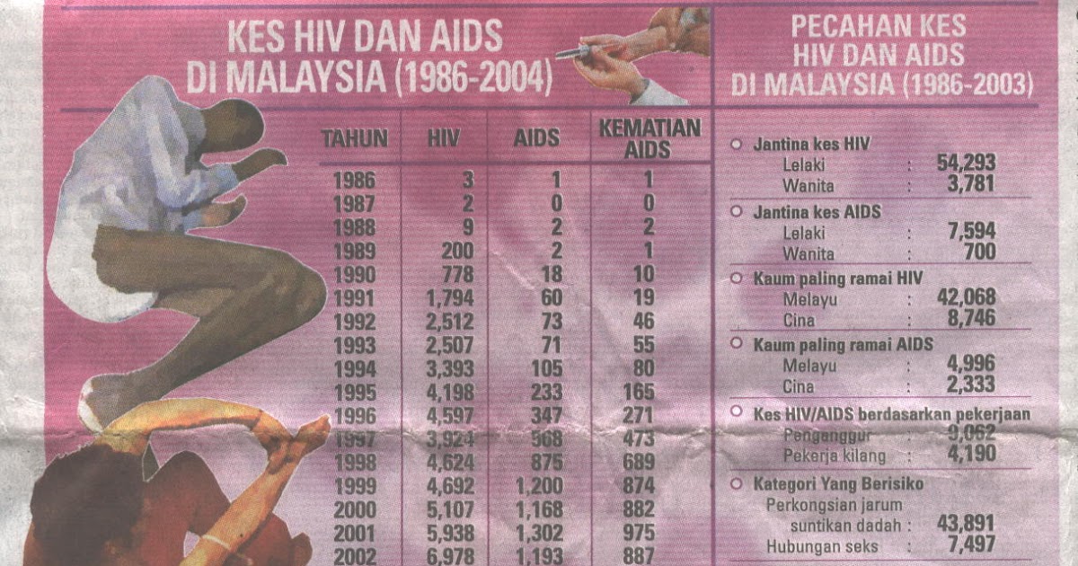 PENDIDIKAN MORAL SEMEKTA: hiv