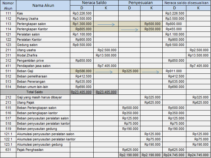 Langkah-langkah menyusun kertas kerja