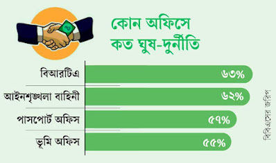 সরকারি সেবা নিতে ঘুষ–দুর্নীতির শিকার ৩২%, Dhaka Voice, Trending News, Viral News, Top News, Hot News, bangla news,