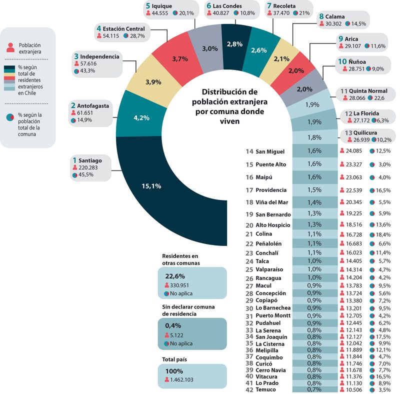 Ránking de las 42 comunas de Chile con más de 10.000 extranjeros