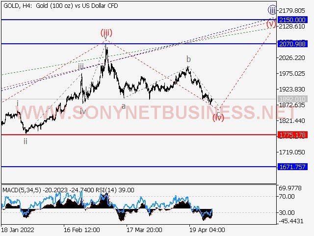 XAUUSD Elliott Wave Analysis and Forecast for April 29th to May 6th, 2022