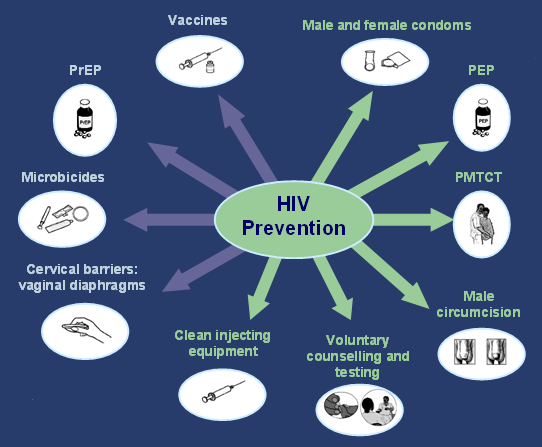 Symptoms of HIV AIDS