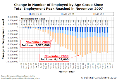 Change in Number of Employed by Age Group Since Total Employment Peak Reached in November 2007