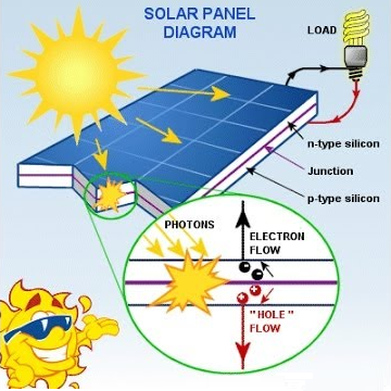 Solar panel क्या है,यह काम कैसे करती है?