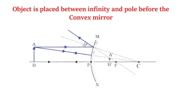 Image formed by convex mirror when object between infinity and pole