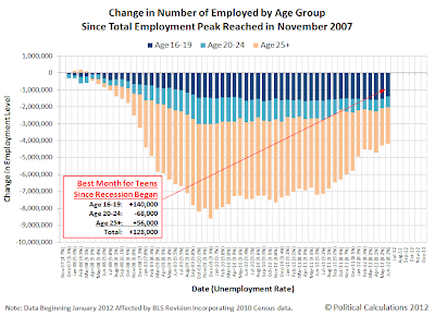 Change in Number of Employed by Age Group Since Total Employment Peak Reached in November 2007