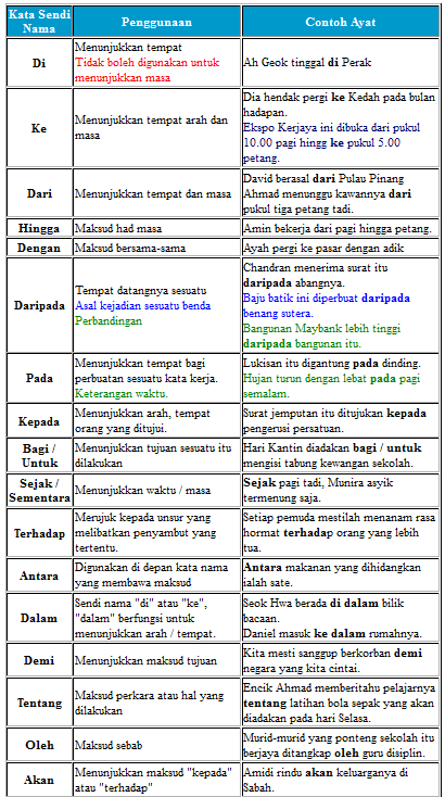 Laman Bahasa Melayu: KATA SENDI NAMA