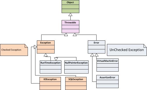 About Diagram for exception classes hierarchy Object, Throwable, Exception and Error in java programming code tutorials, video and  example.
