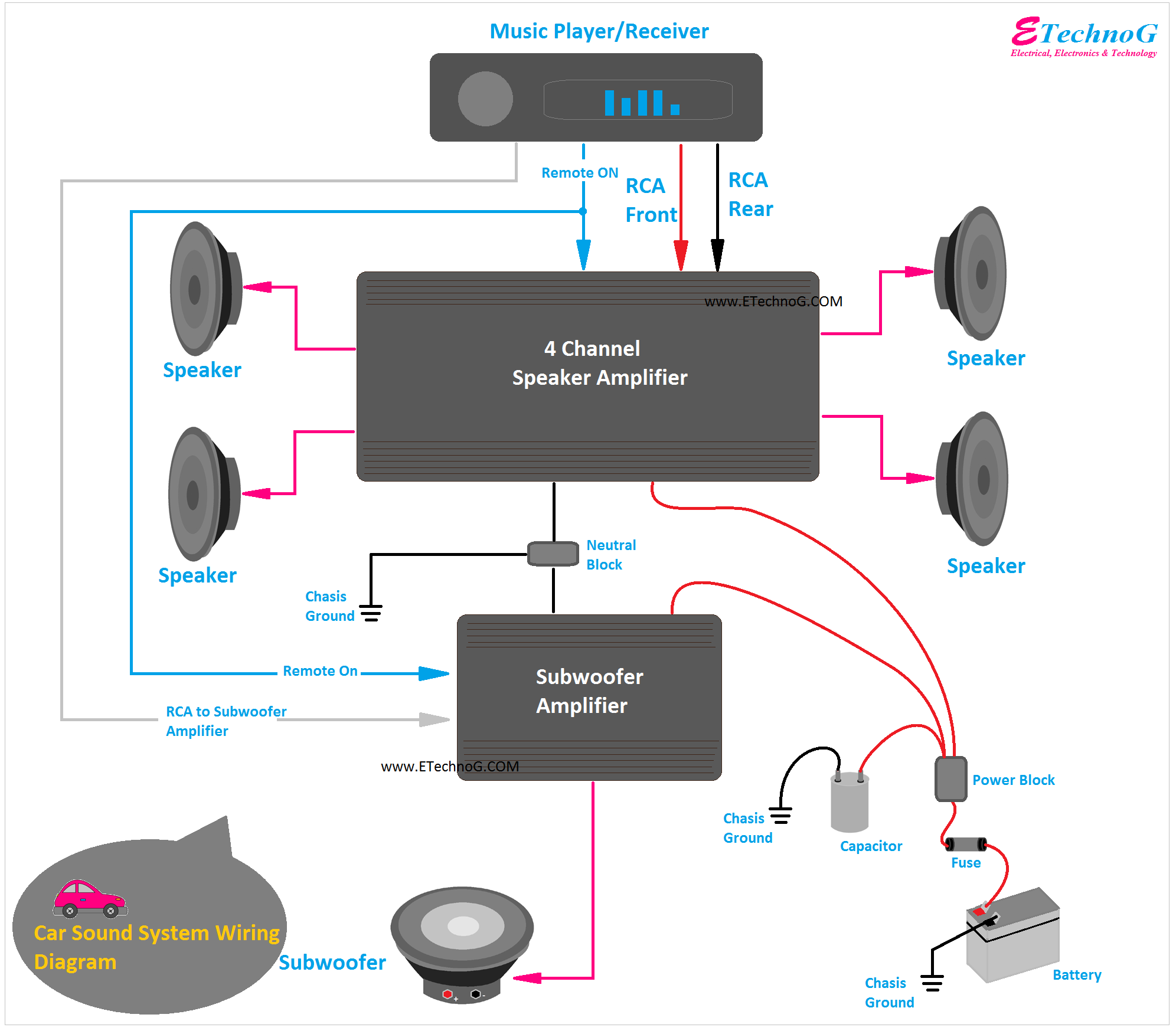 Car Sound System Wiring Diagram and connection with amplifier, subwoofer