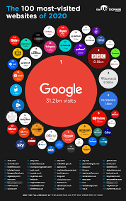 High traffic websites