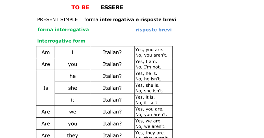 Paradiso Delle Mappe Forma Interrogativa Verbo Essere In Inglese