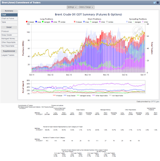 Brent oil  cot position