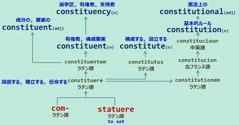 constituent, constituency, constitute, constitution, constitutional, スペルが似ている英単語