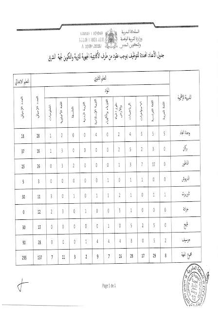 جهة الشرق تعلن عن توظيف 372 أستاذا بالتعاقد 