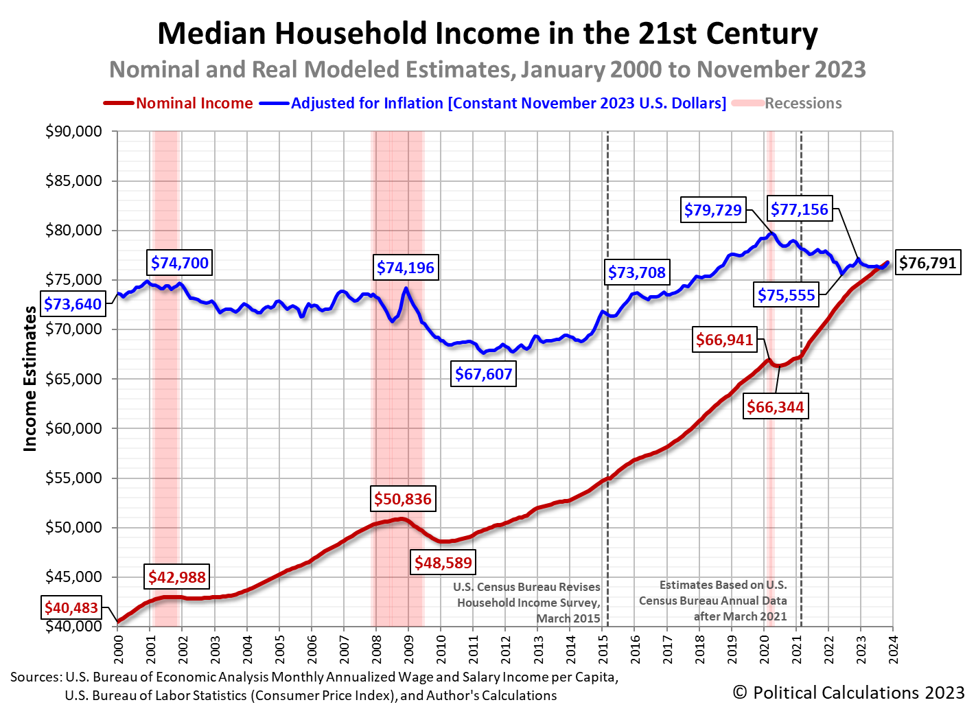 Median Household Income in the 21st Century: Nominal and Real Modeled Estimates, January 2000 to November 2023