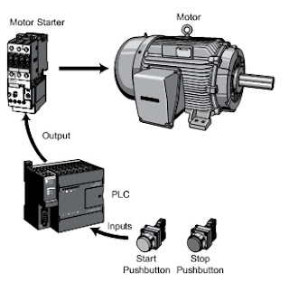 Motor start dan stop dengan PLC