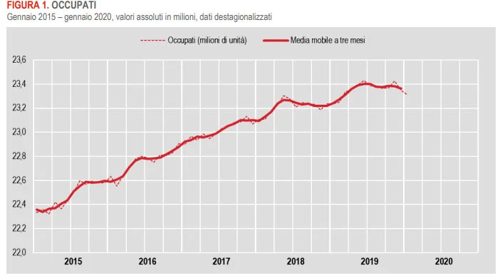 Grafico occupati negli ultimi cinque anni