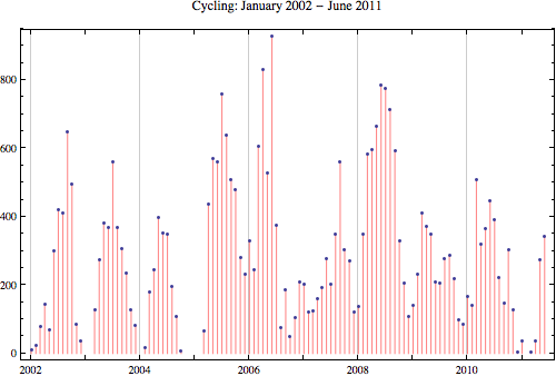 Cycling 2011 6