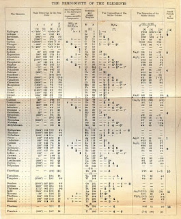 Periodic Table Mendeléiev Original