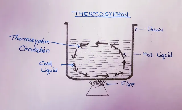 thermoayphon-kya-hai