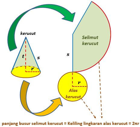  Gambar: gambar jaring jaring kerucut 