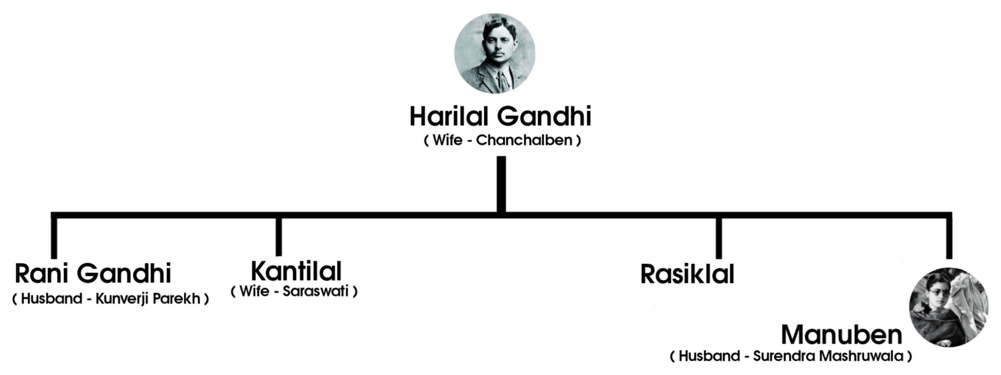 Harilal Gandhi Family tree