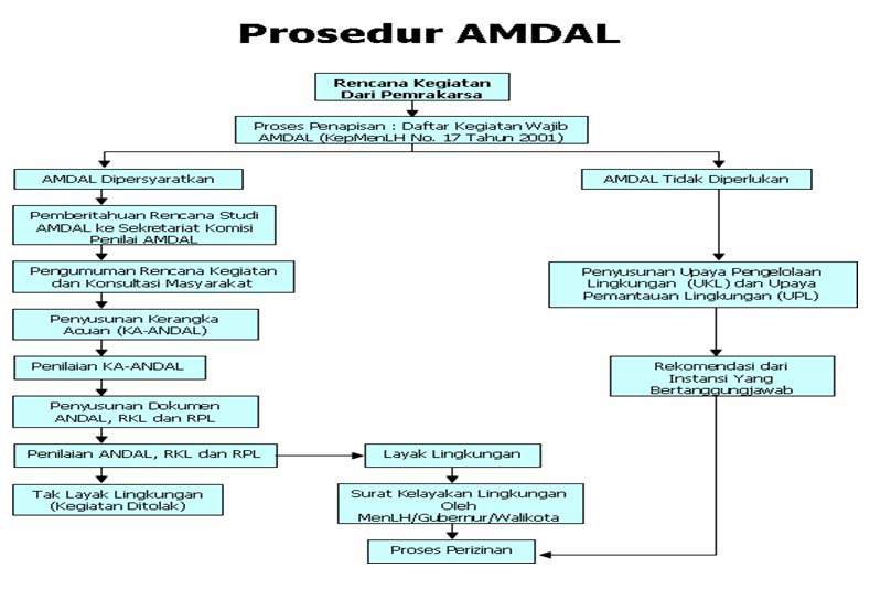 Analisis Mengenai Dampak Lingkungan (AMDAL) atau 