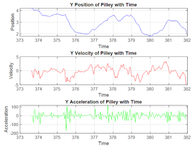 Vertical position, velocity, and acceleration of Pilley