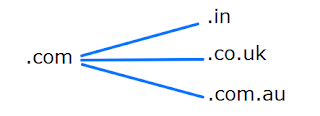 Redirection To Country-Specific URLs