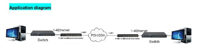 Sơ đồ ứng dụng bộ chuyển đổi E1 sang Ethernet